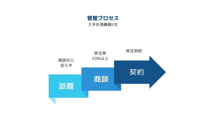 大手計測機器K社の営業プロセス