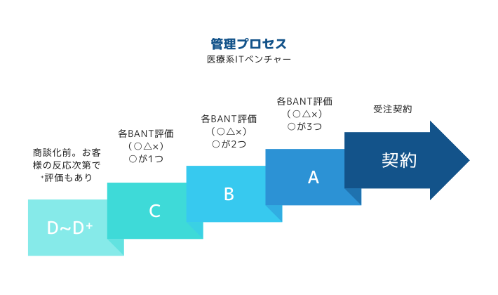 医療系ITベンチャーの営業プロセス
